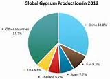 Photos of Gypsum Global Market